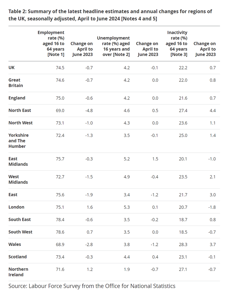 Chart showing Labour market figures