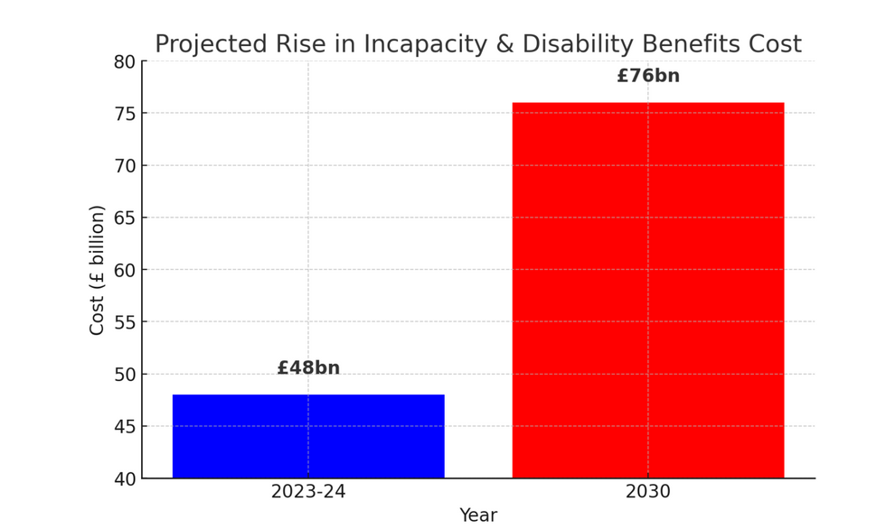 Chart showing projected rise in incapacity benefits