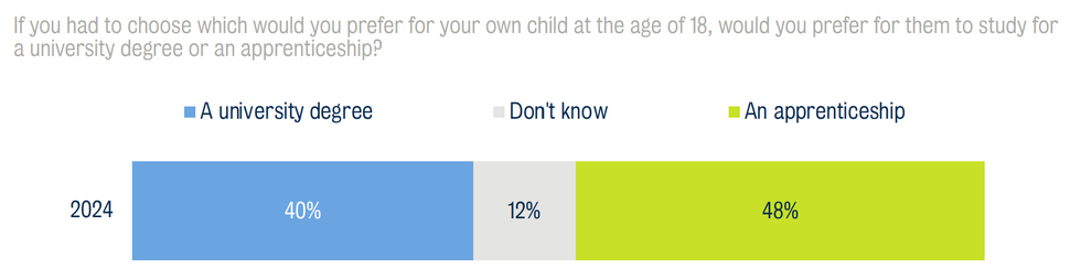 Chart showing survey results for parents choosing if their children should do an apprenticeship or a university degree