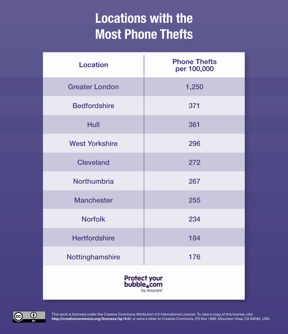 chart showing the amount of theft across different cities in the UK