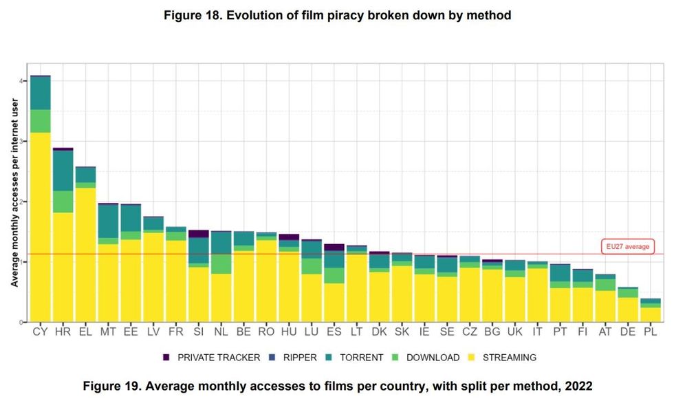 chart showing the breakdown of whether people prefer streaming or downloads to watch illegally