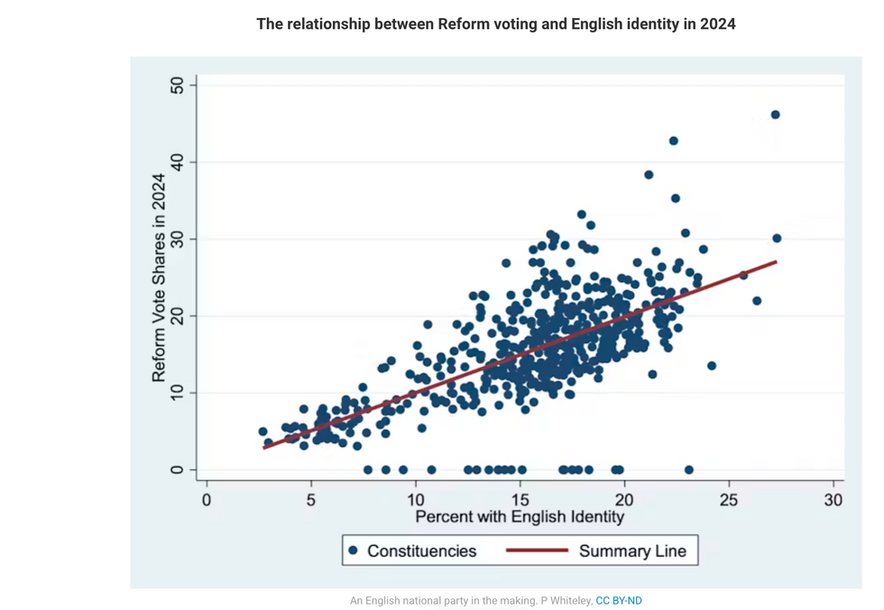 Chart showing the percentage of Reform voters with those who identified as English in the 2021 census in England