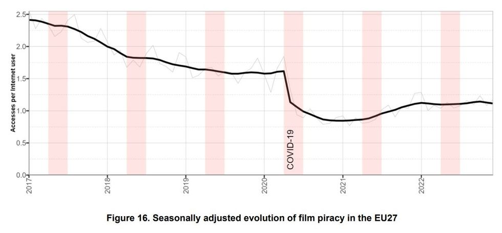 chart showing the slow decline of film piracy in Europe