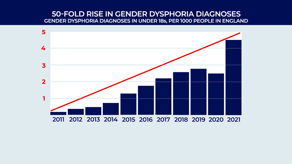 Chart showing the surge in gender dysphoria diagnoses