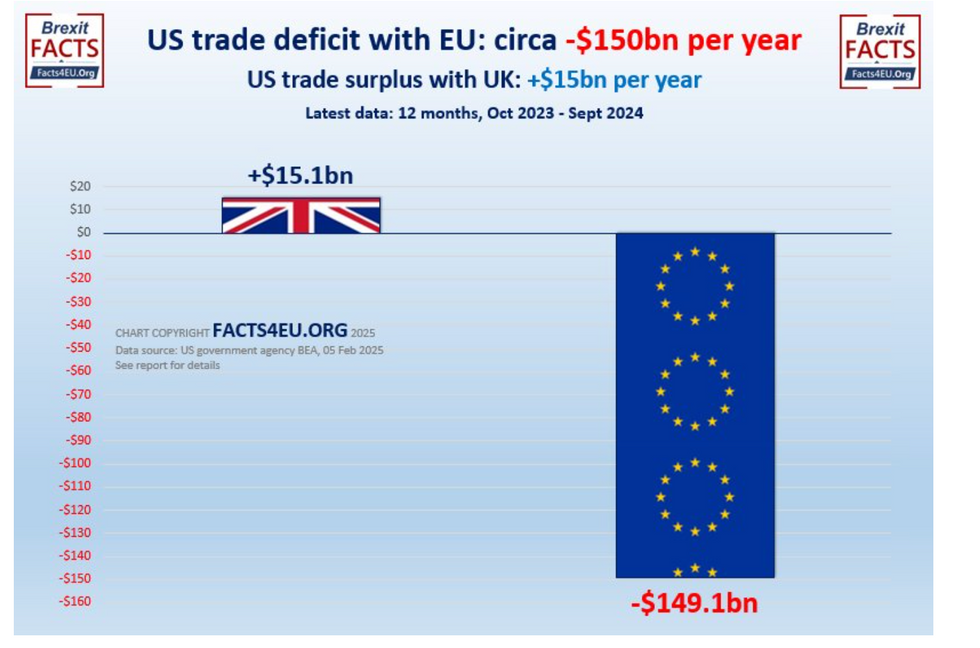 Chart showing UK-US trade surplus and EU deficit