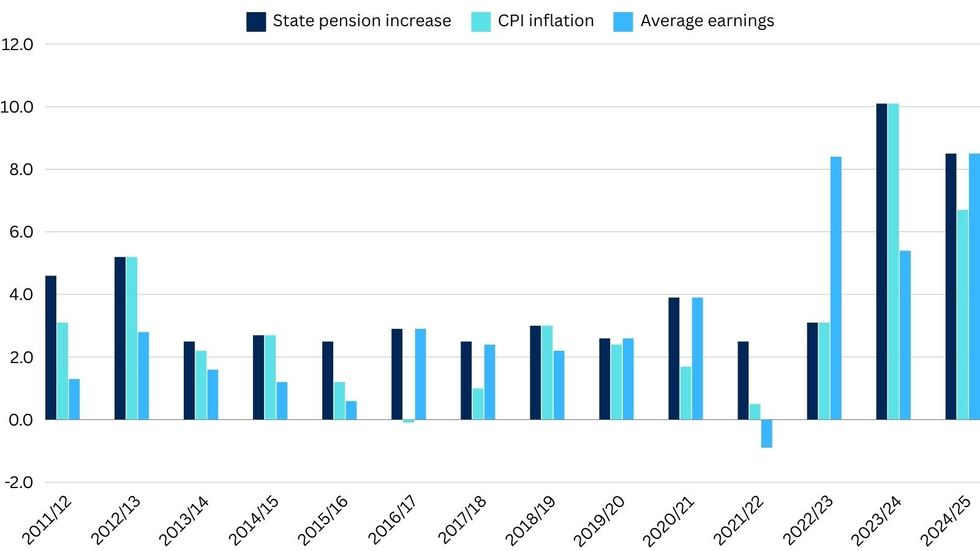 Chart shows how state pension has increased under triple lock