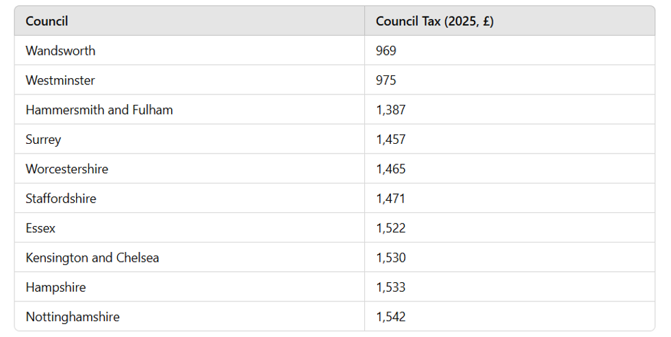 Cheapest council tax rates