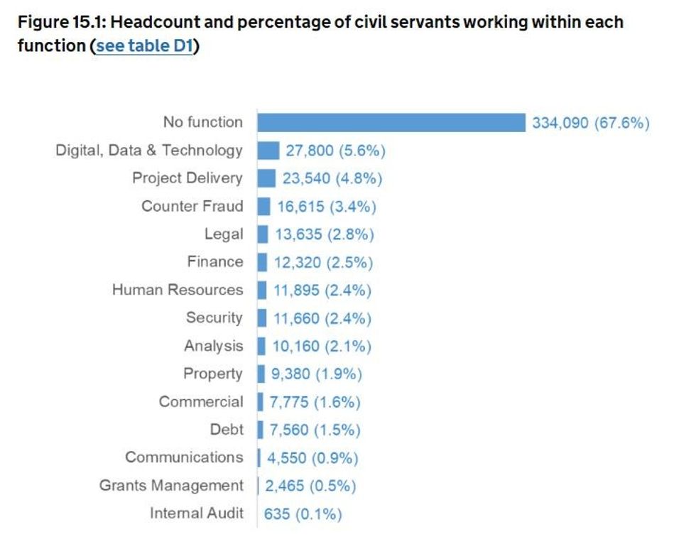 Civil Service workers