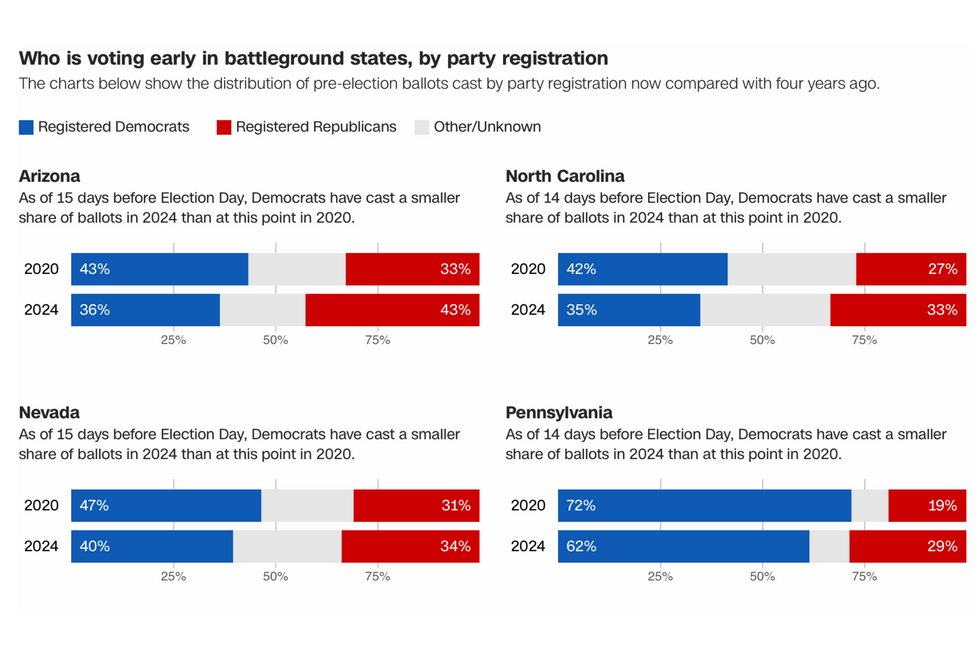 CNN postal vote graphs