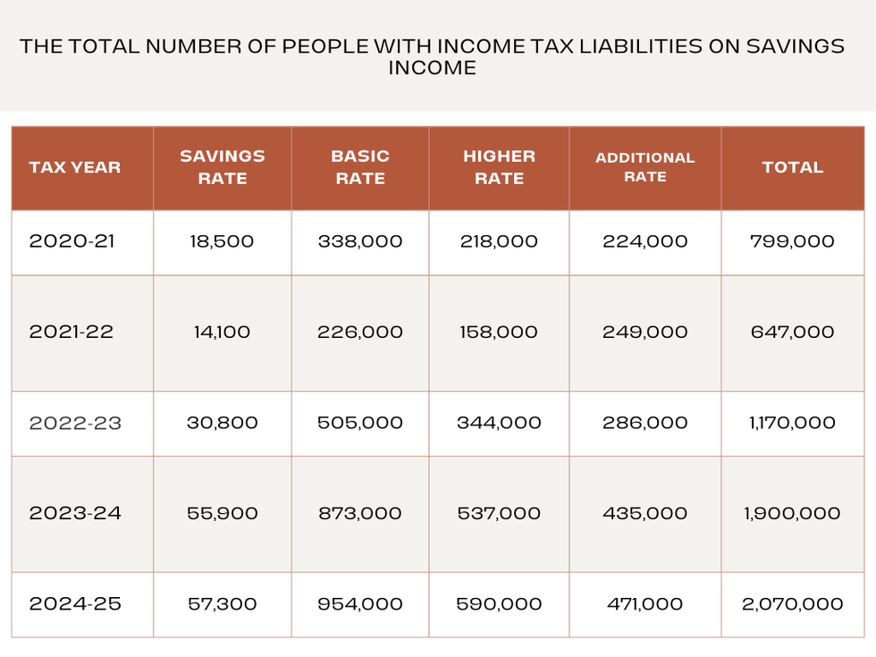 Comparison chart of people with income tax liabilities on savings income