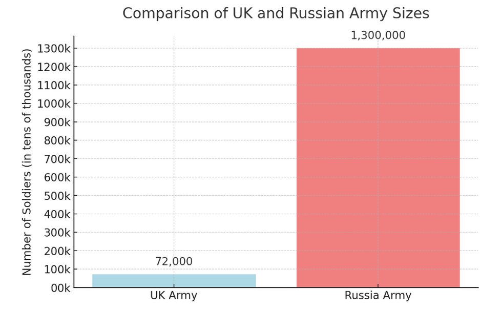 Comparison of UK and Russian Army sizes