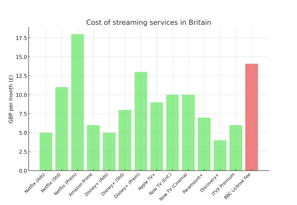 Cost of streaming services in Britain vs. licence fee