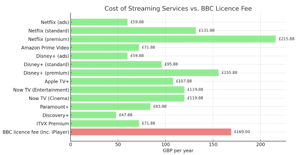 Cost of streaming services vs. BBC licence fee