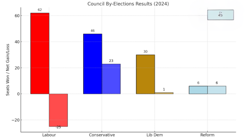 Council By-Election Results Since GE 2024