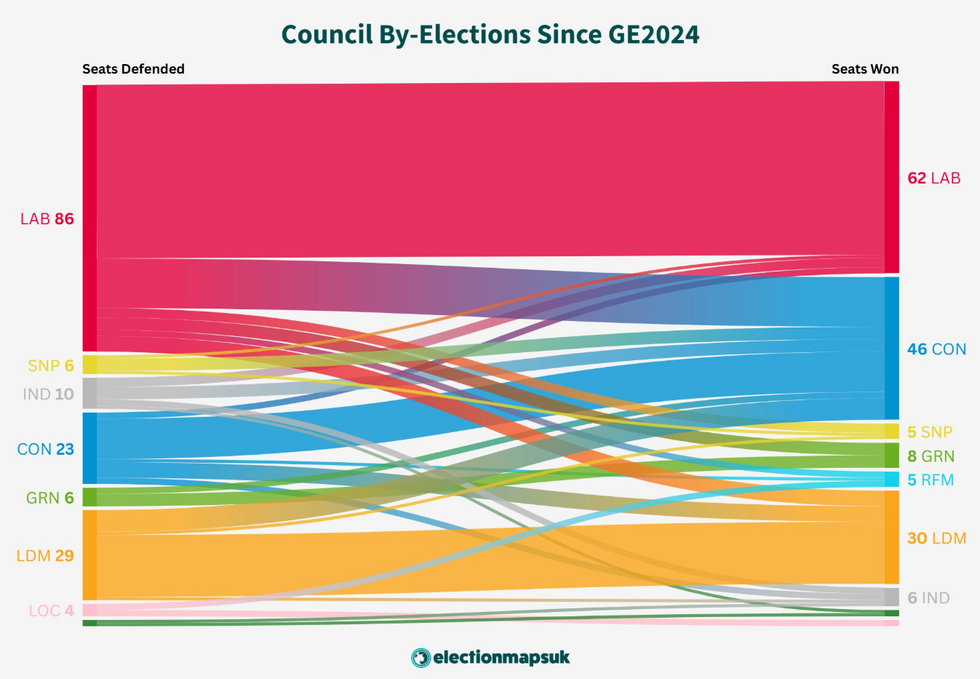 Council by-elections since July GE