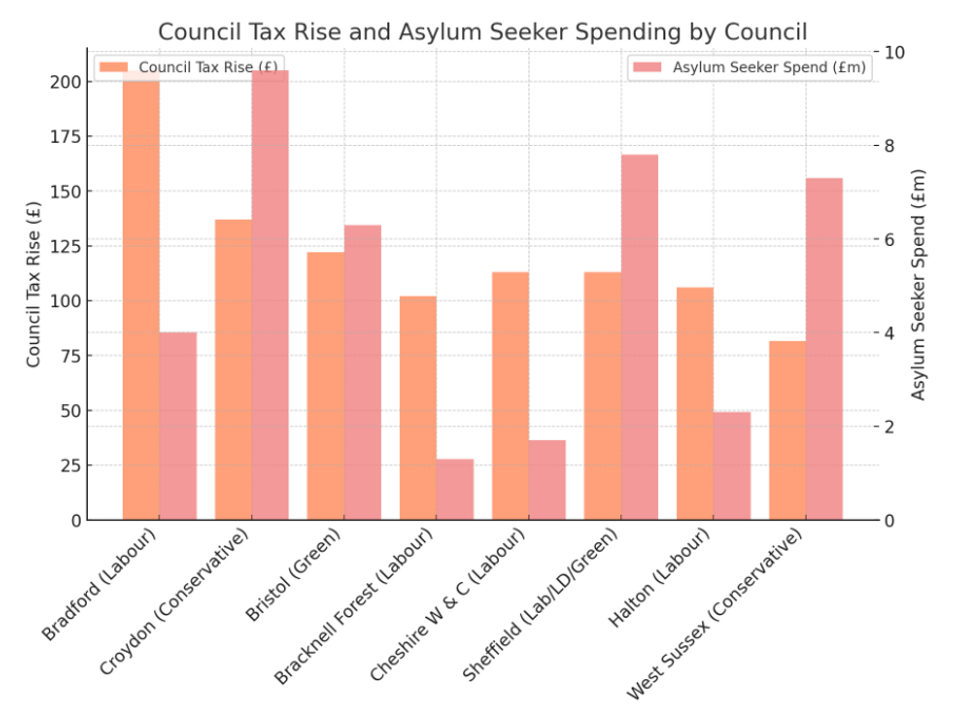 Council tax rises plotted with the amount spent on asylum seeker's perks, broken down by authority