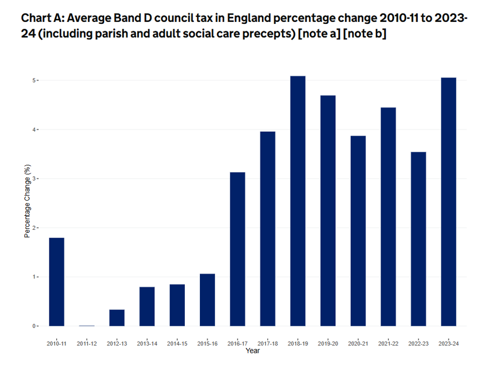 Council tax rises