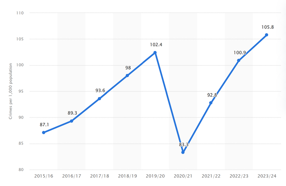 Crime rate per 1,000 population in London from 2015/16 to 2023/24