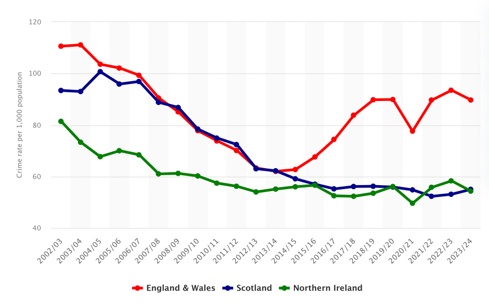 Crime rate per 1,000 population in the United Kingdom from 2002/03 to 2023/24, by jurisdiction