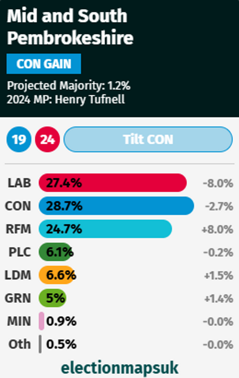 Current aggregate polling in Mid and South Pembrokeshire