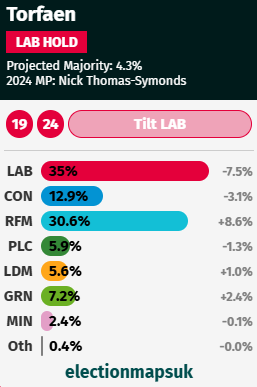 Current aggregate polling in Torfaen