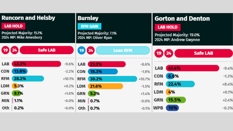 Current projections for Runcorn and Helsby (Mike Amesbury), Burnley (Oliver Ryan) and Gorton and Denton (Andrew Gwynne)