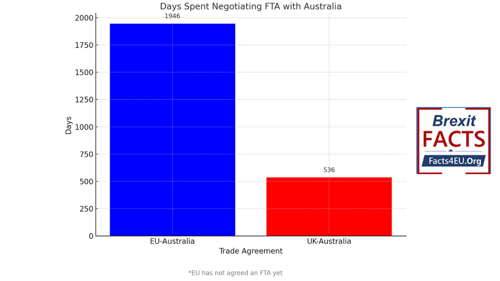 Days spent negotiating and FTA with Australia, EU V UK