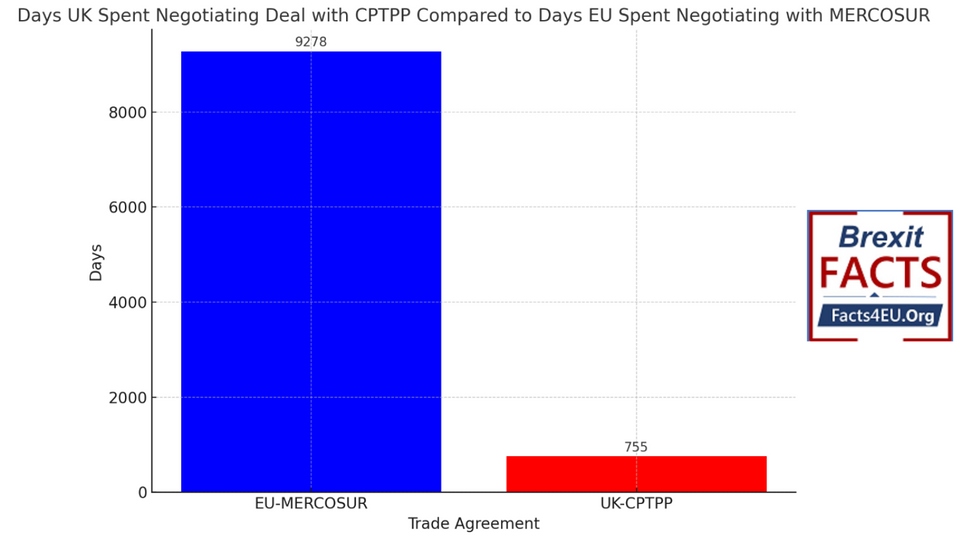 Days the UK spent negotiating a trade deal with the CPTPP compared to days the EU spent negotiating with MERCOSUR