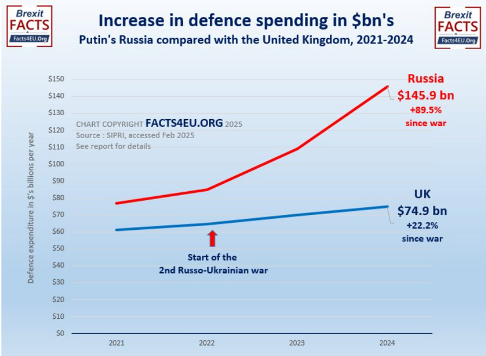 Defence spending in billions, UK vs Russia