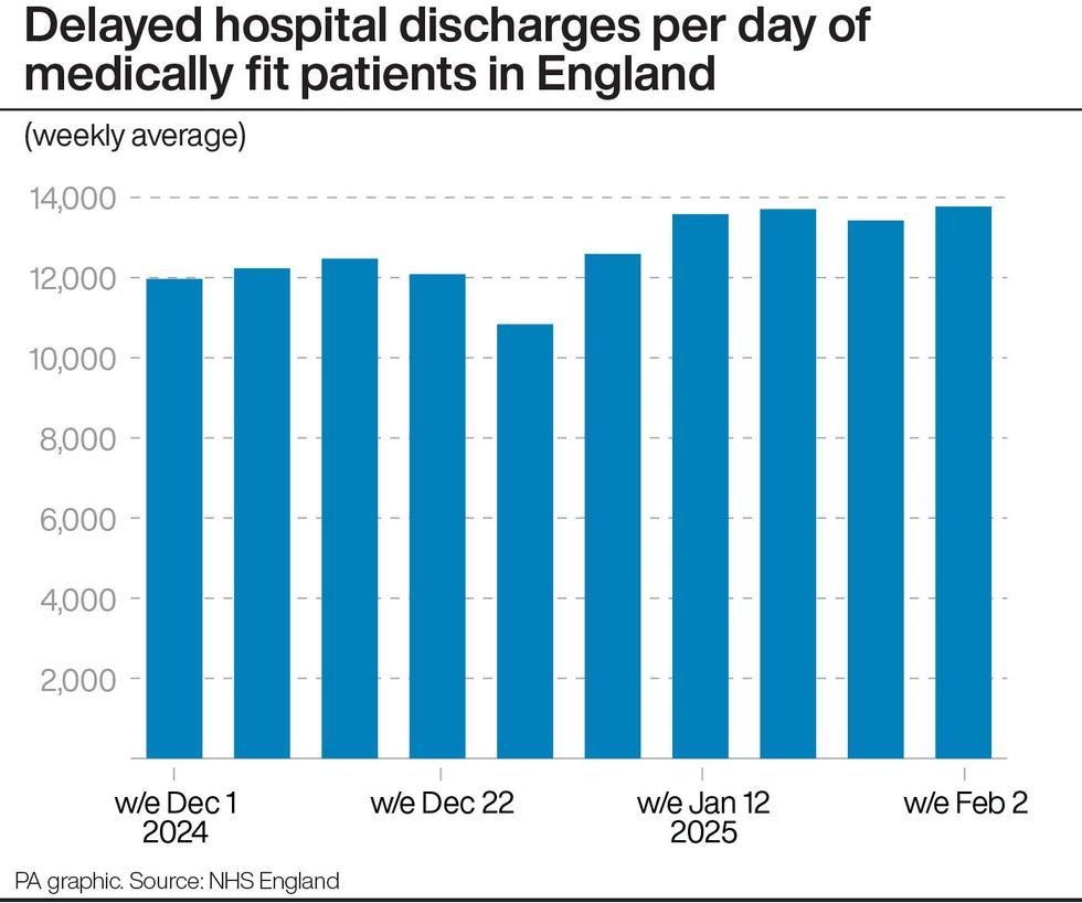 Delayed hospital discharges per day of medically fit patients in England