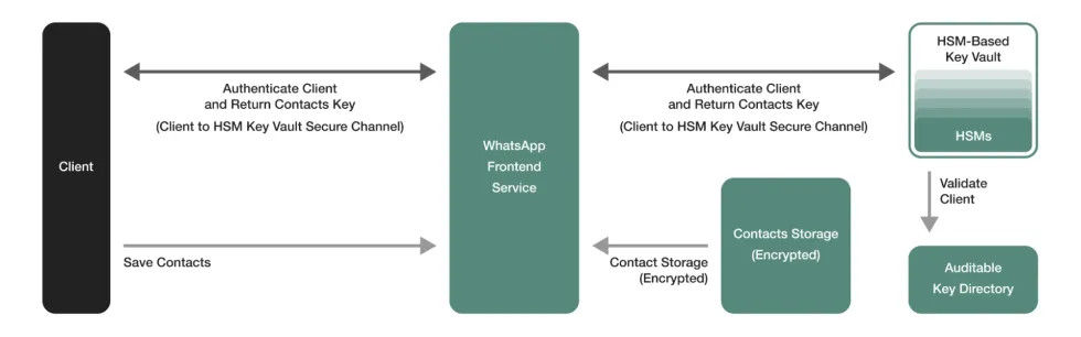 diagram showing the Identity Proof Linked Storage (IPLS) system in whatsapp