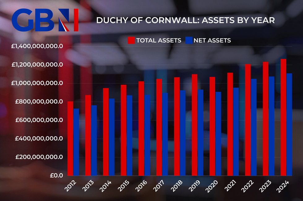 Duchy of Cornwall assets graph