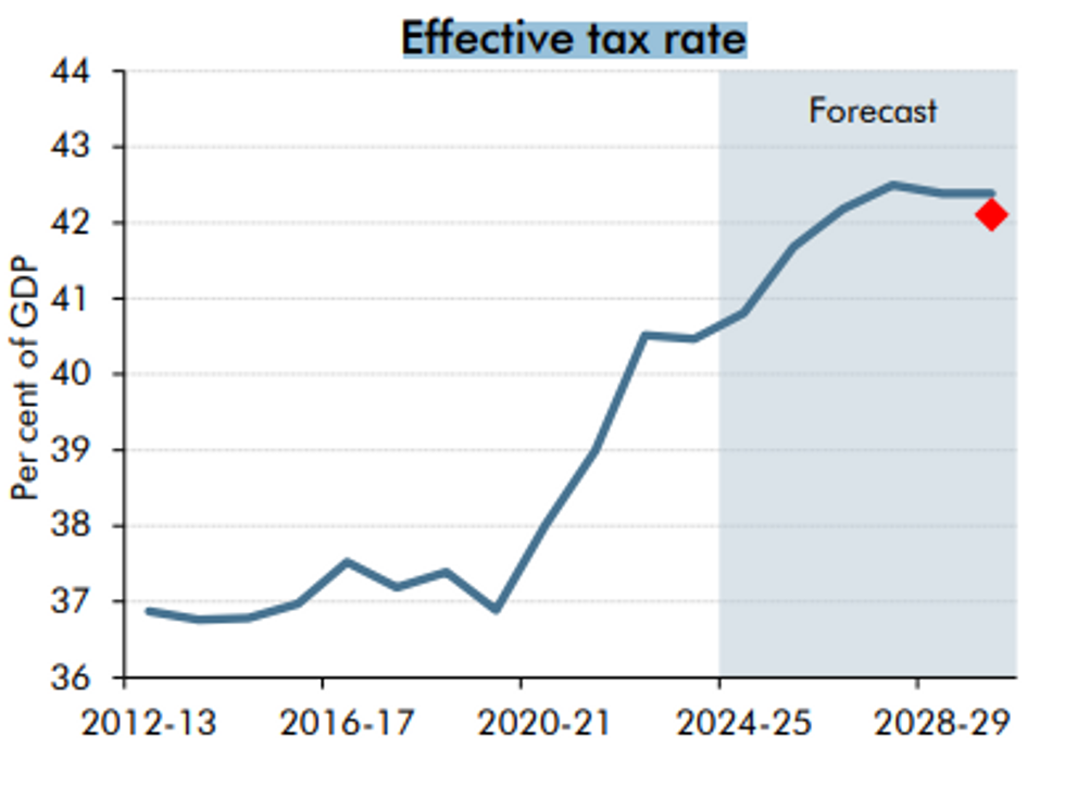 Effective tax rate