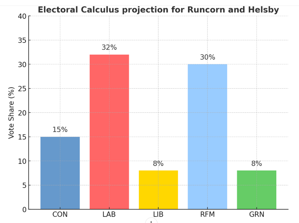 Electoral Calculus gives Labour a narrow lead in Runcorn