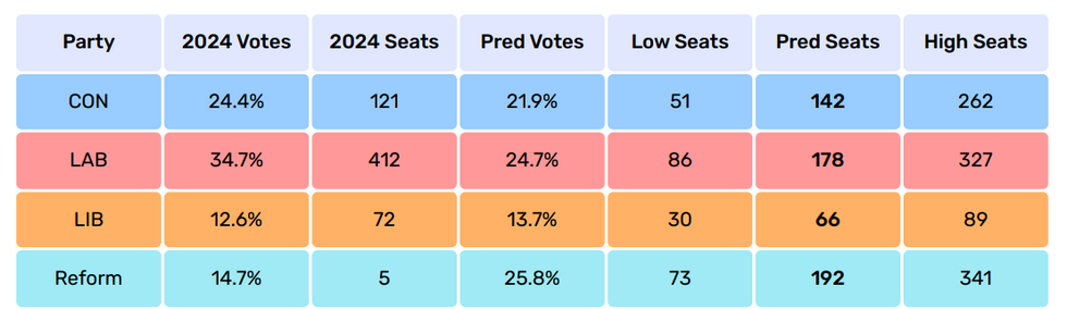 Electoral Calculus poll results/parliamentary seat predictions