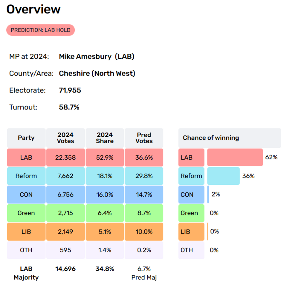 Electoral Calculus projection for Runcorn and Helsby