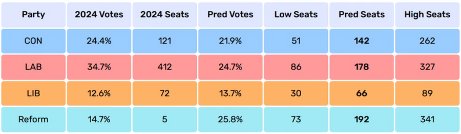 Electoral Calculus projection