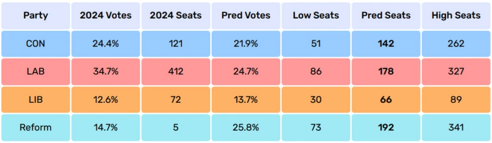 Electoral Calculus seat projection, February 2025