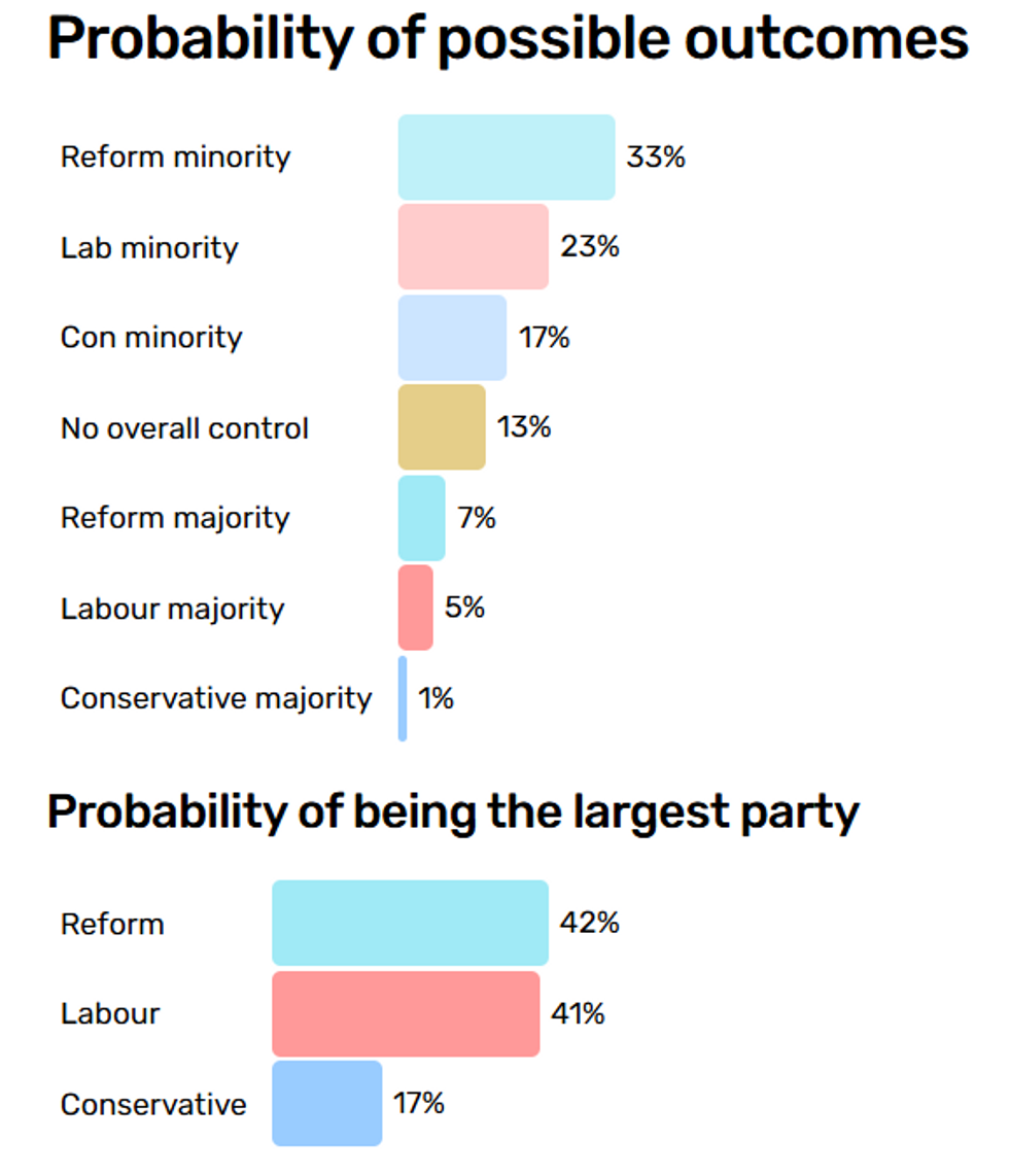 Electoral outcomes possible election outcomes based on current polling