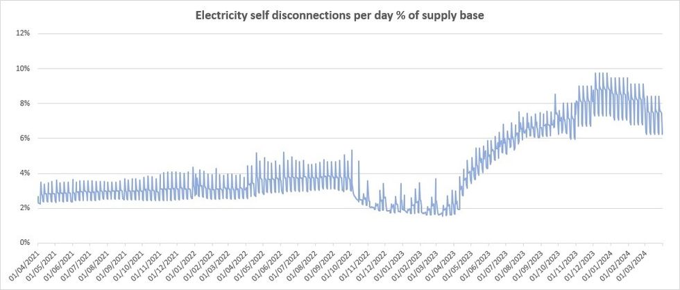 Electricity self disconnections per day % of supply base