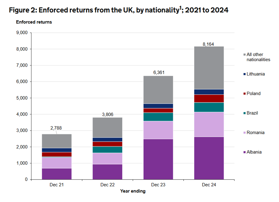 Enforced returns by nationality