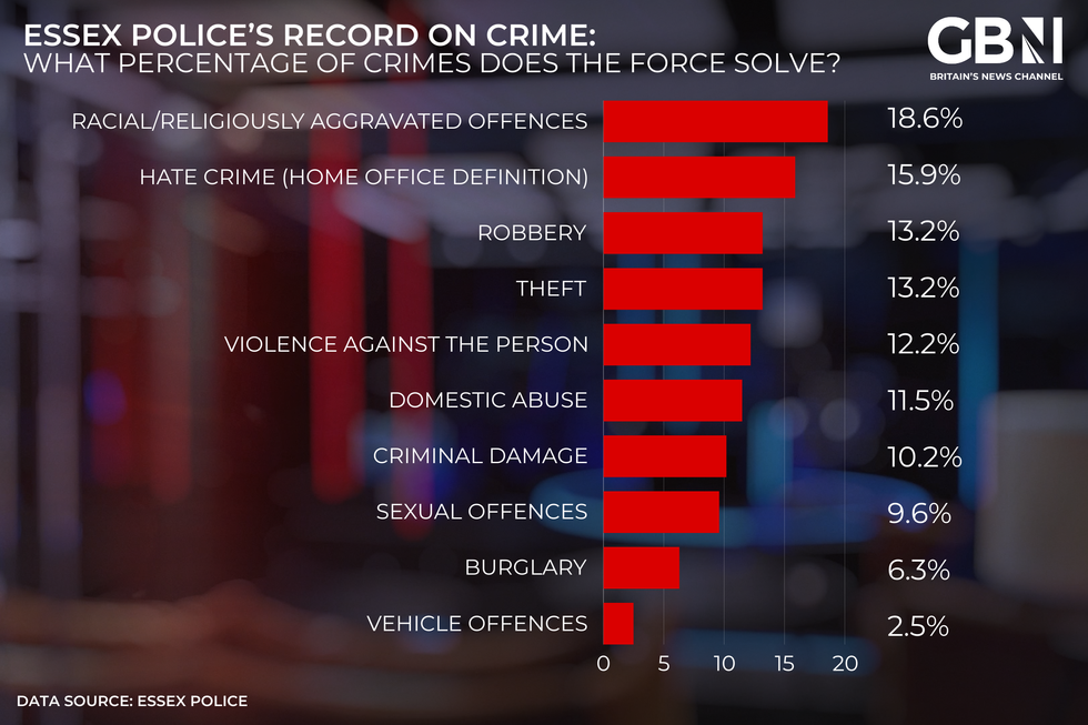 Essex Police crime graph