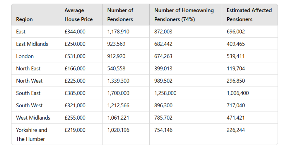 Estimated number of pensioners that would be affected by means testing the state pension on house value, broken down by region