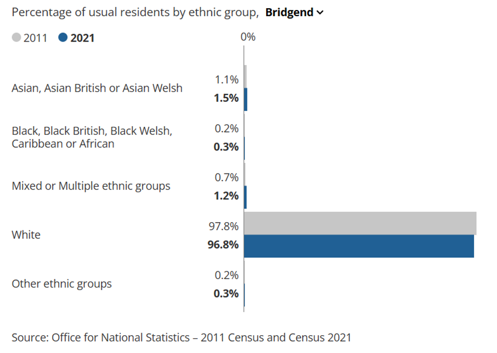 Ethnic breakdown: Bridgend