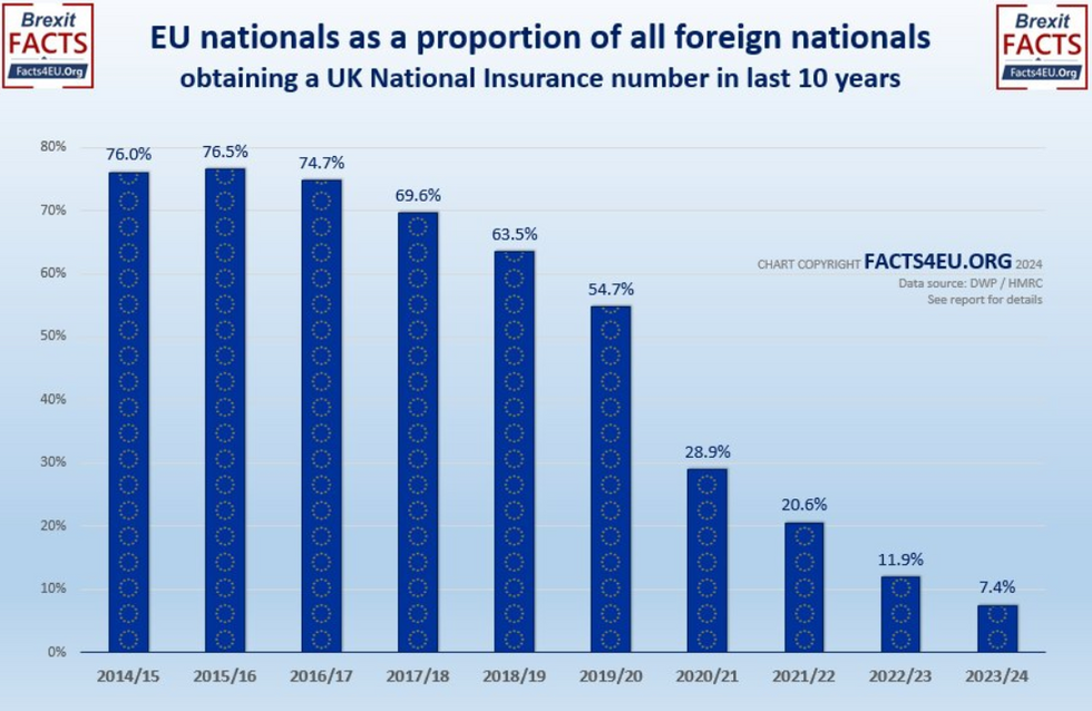 EU nationals obtaining NI numbers in Britain