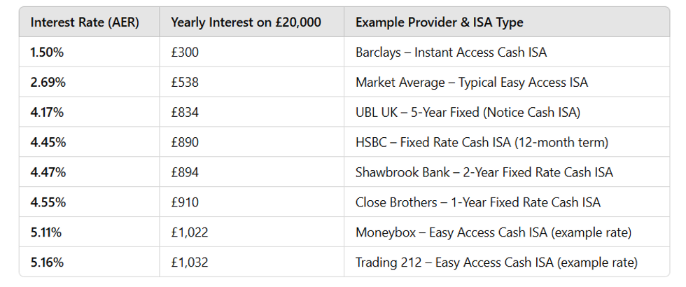 Examples of tax free Isa earnings in the UK if you had u00a320,000 in the Isa