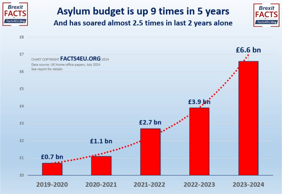 Facts4EU graph of asylum budget increase in five years