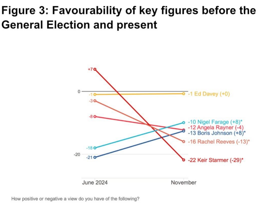 Favourability of key figures before the General Election and present