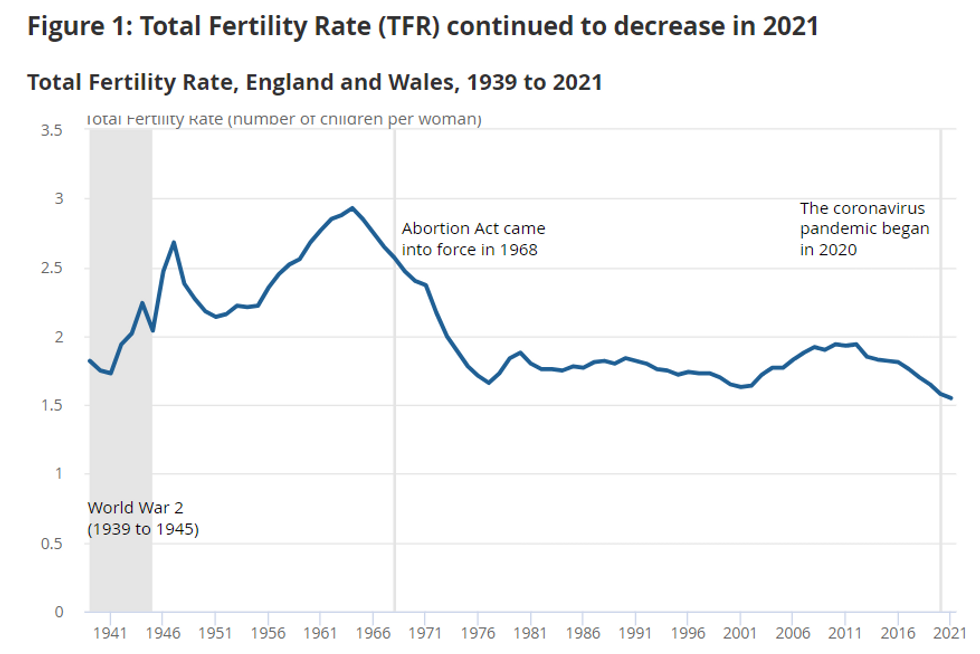 Fertility rate in Britain