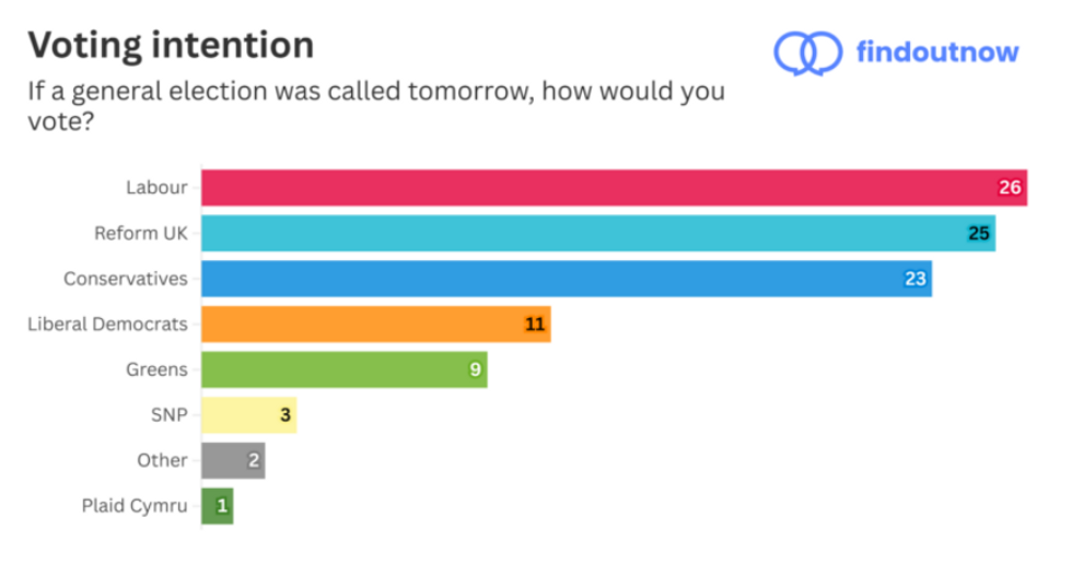 Find Out Now poll, 11th December 2024